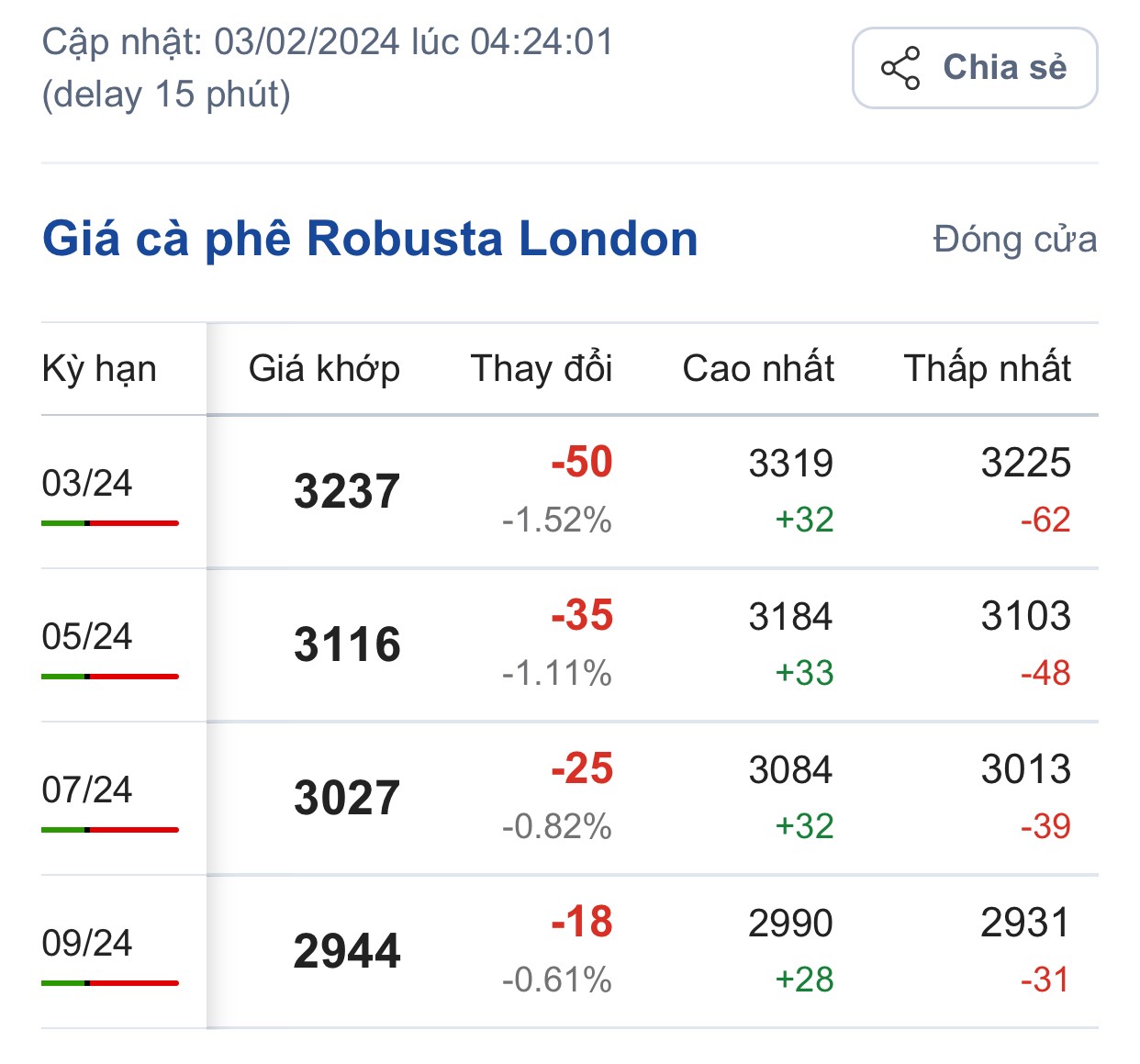 Giá cà phê hôm nay, 3/2/2024: Giá cà phê trong nước biến động nhẹ