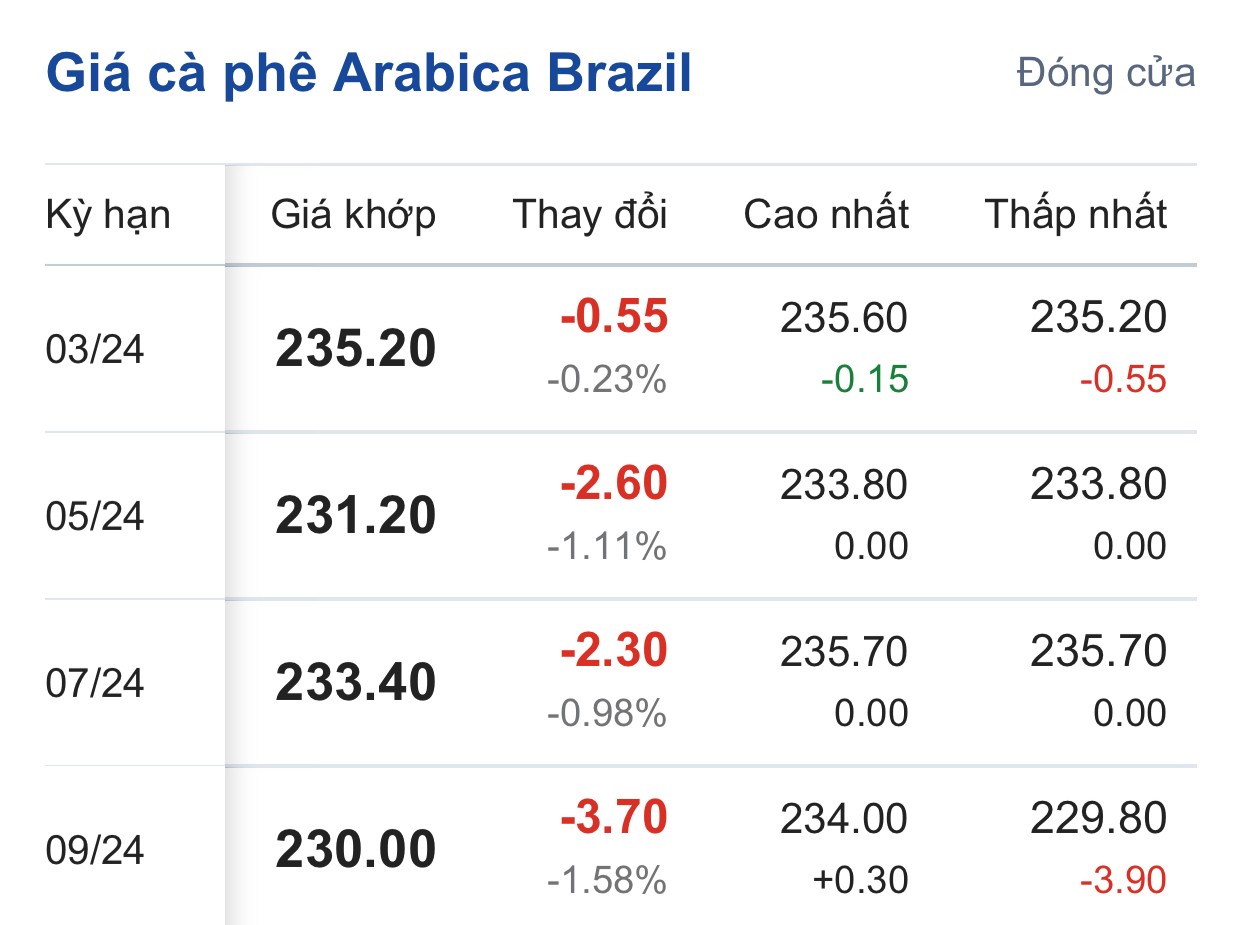 Giá cà phê hôm nay, 3/2/2024: Giá cà phê trong nước biến động nhẹ