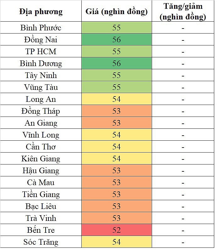 Giá heo hơi miền Nam hôm nay ngày 3/2/2024 đi ngang trên diện rộng