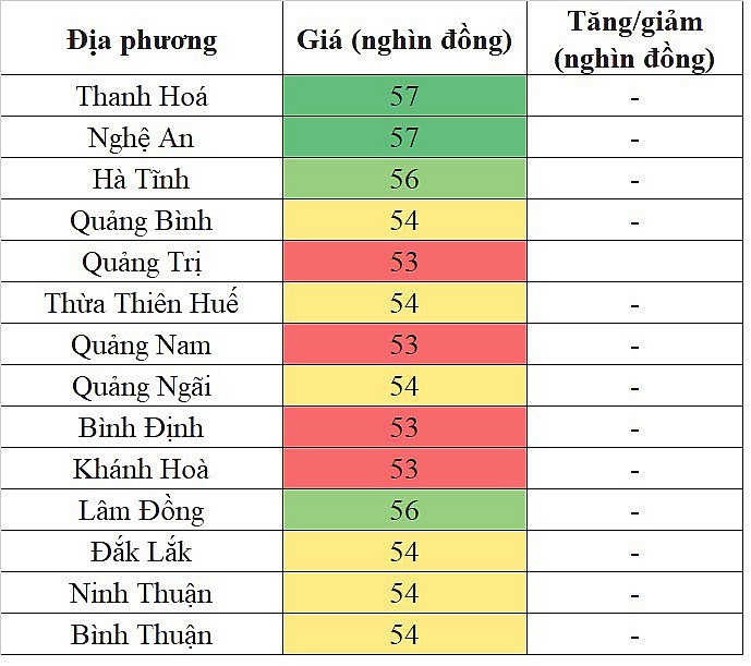 Giá heo hơi miền miền Trung - Tây Nguyên hôm nay ngày 3/2/2024 đi ngang trên diện rộng