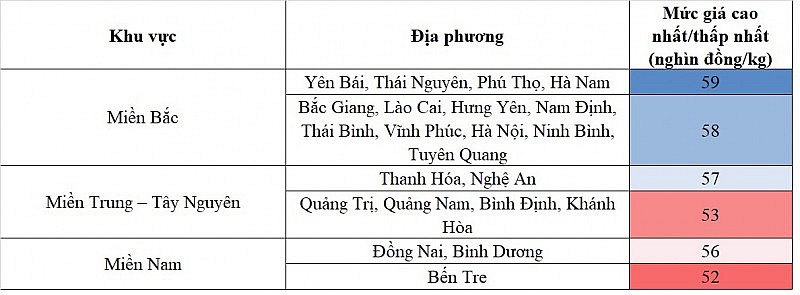 Biến động giá heo hơi