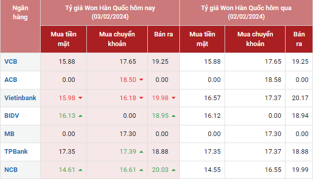 Tỷ giá Won Hàn Quốc hôm nay 3/2/2024: Giá Won tại Vietcombank và Vietinbank đồng loạt giảm