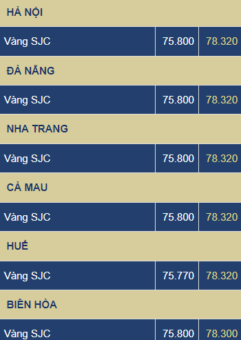 Sau phiên tăng phi mã, giá vàng SJC và vàng nhẫn 999.9 đồng loạt giảm mạnh