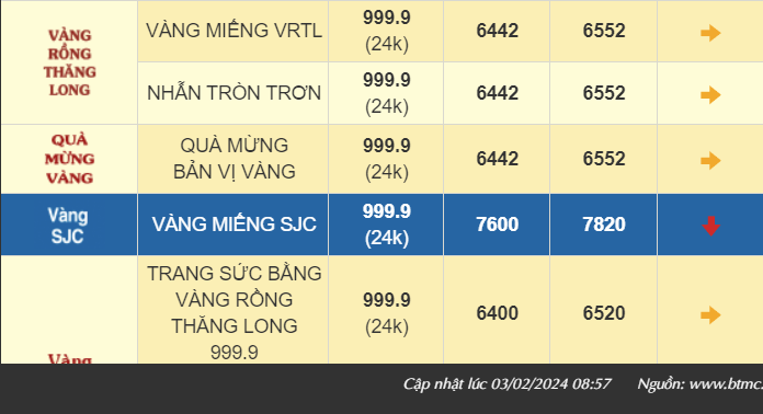 Sau phiên tăng phi mã, giá vàng SJC và vàng nhẫn 999.9 đồng loạt giảm mạnh