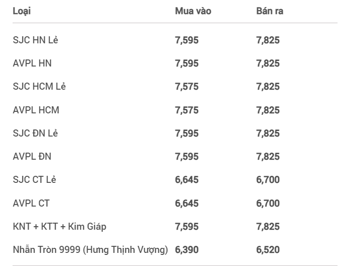 Sau phiên tăng phi mã, giá vàng SJC và vàng nhẫn 999.9 đồng loạt giảm mạnh