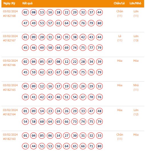 Kết quả xổ số Vietlott Keno ngày 3/2/2024