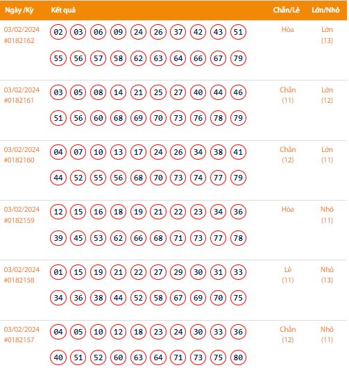 Vietlott 3/2, Kết quả xổ số Keno hôm nay ngày 3/2/2024, Vietlott Keno thứ Bảy 3/2