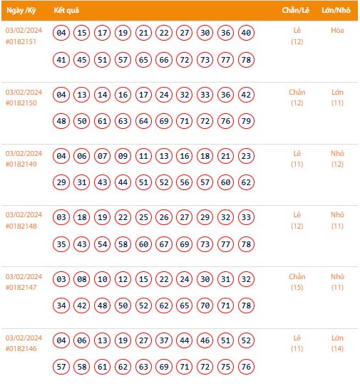 Vietlott 3/2, Kết quả xổ số Keno hôm nay ngày 3/2/2024, Vietlott Keno thứ Bảy 3/2