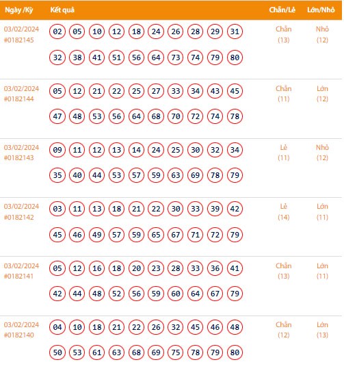 Vietlott 3/2, Kết quả xổ số Keno hôm nay ngày 3/2/2024, Vietlott Keno thứ Bảy 3/2