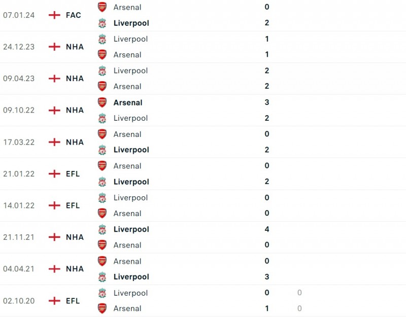 Nhận định bóng đá Arsenal và Liverpool (23h30 ngày 04/02), Vòng 23 Ngoại hạng Anh