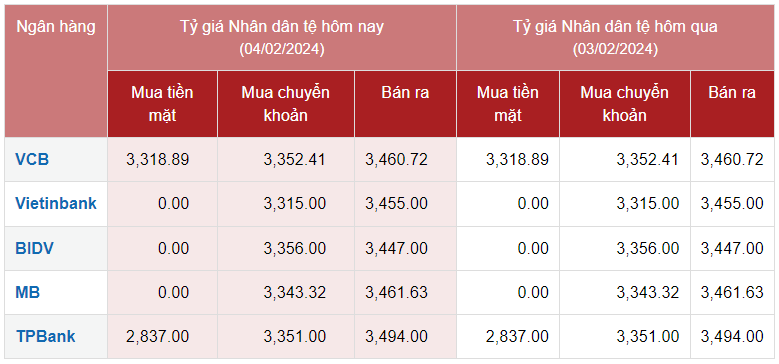 Tỷ giá Nhân dân tệ hôm nay ngày 4/2/2024: Nhân dân tệ