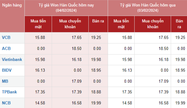 Tỷ giá Won Hàn Quốc hôm nay 4/2/2024: