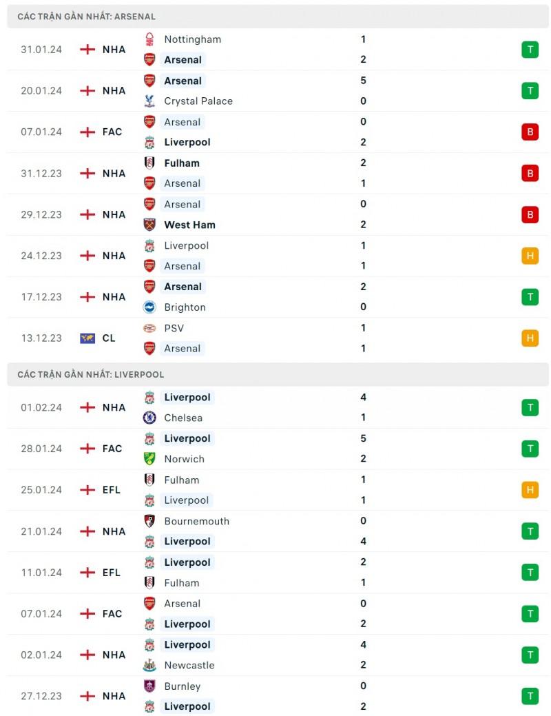 Nhận định bóng đá Arsenal và Liverpool (23h30 ngày 04/02), Vòng 23 Ngoại hạng Anh