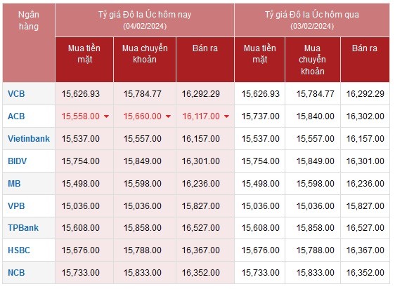 Tỷ giá AUD hôm nay 4/2/2024: Đô la Úc giữ giá trong Chủ nhật cuối cùng của năm Ất Mão