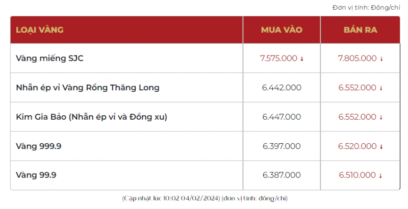 giá vàng SJC và vàng nhẫn 999.9 đồng loạt giảm mạnh