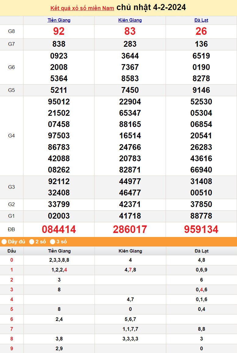 Kết quả Xổ số miền Nam ngày 4/2/2024, KQXSMN ngày 4 tháng 2, XSMN 4/2, xổ số miền Nam hôm nay