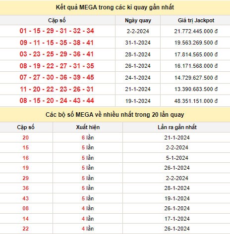 Vietlott 4/2, kết quả xổ số Vietlott hôm nay 4/2/2024, Vietlott Mega 6/45 4/2