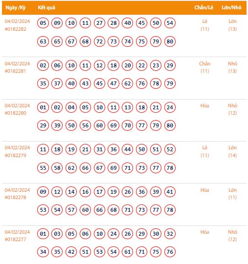 Vietlott 4/2, Kết quả xổ số Keno hôm nay ngày 4/2/2024, Vietlott Keno Chủ Nhật 4/2