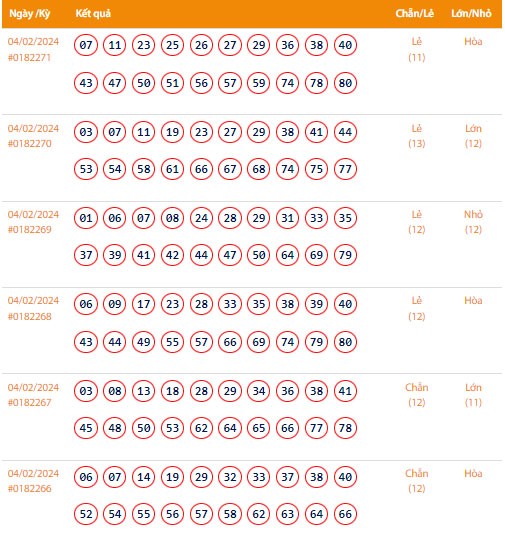 Vietlott 4/2, Kết quả xổ số Keno hôm nay ngày 4/2/2024, Vietlott Keno Chủ Nhật 4/2
