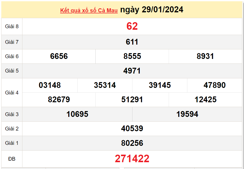 XSCM 5/2, Xem kết quả xổ số Cà Mau hôm nay 5/2/2024, xổ số Cà Mau ngày 5 tháng 2