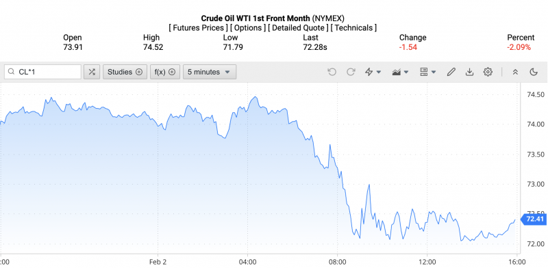 Giá xăng dầu hôm nay ngày 5/2/2024: Giá dầu