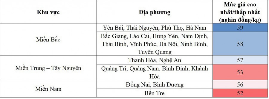 Biến động giá heo hơi