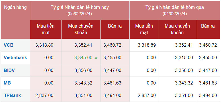 Tỷ giá Nhân dân tệ hôm nay ngày 5/2/2024: Đồng Nhân dân tệ