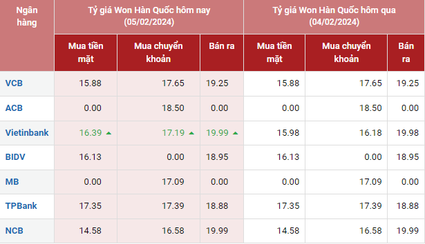 Tỷ giá Won Hàn Quốc hôm nay 5/2/2024: