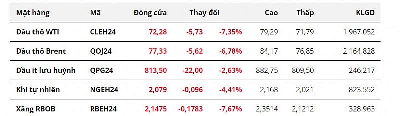 Giá dầu lao dốc sau hai tuần tăng liên tiếp