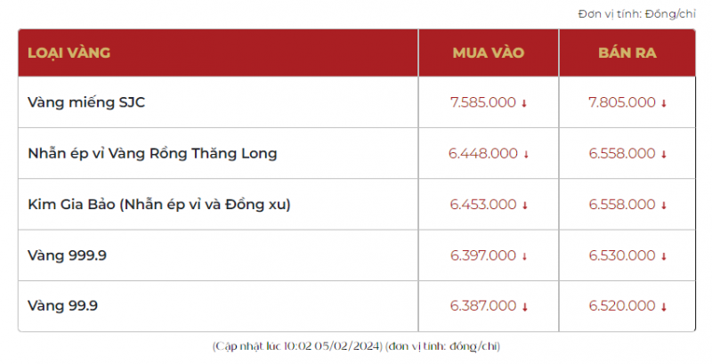 Giá vàng giảm mạnh, người mua vàng SJC tuần trước lỗ gần 1 triệu đồng