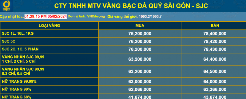 Giá vàng giảm những ngày cận Tết, có nên "ôm" vàng chờ ngày vía Thần Tài?