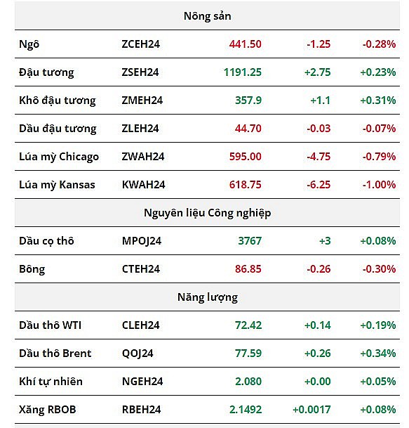 Giá dầu thô hồi phục, thị trường nông sản ảm đạm