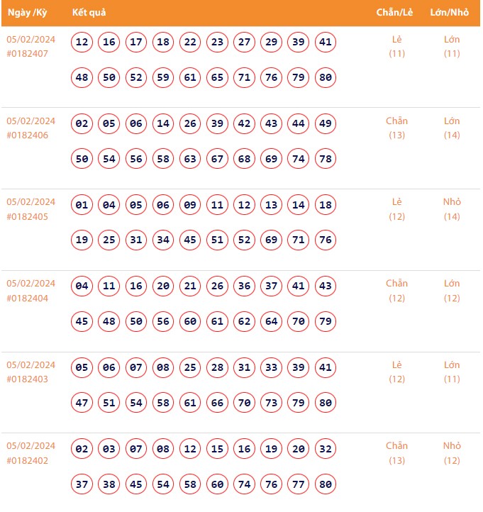 Vietlott 5/2, Kết quả xổ số Keno hôm nay ngày 5/2/2024, Vietlott Keno thứ Hai 5/2