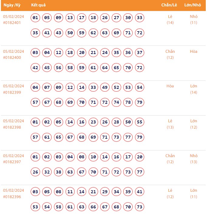 Vietlott 5/2, Kết quả xổ số Keno hôm nay ngày 5/2/2024, Vietlott Keno thứ Hai 5/2