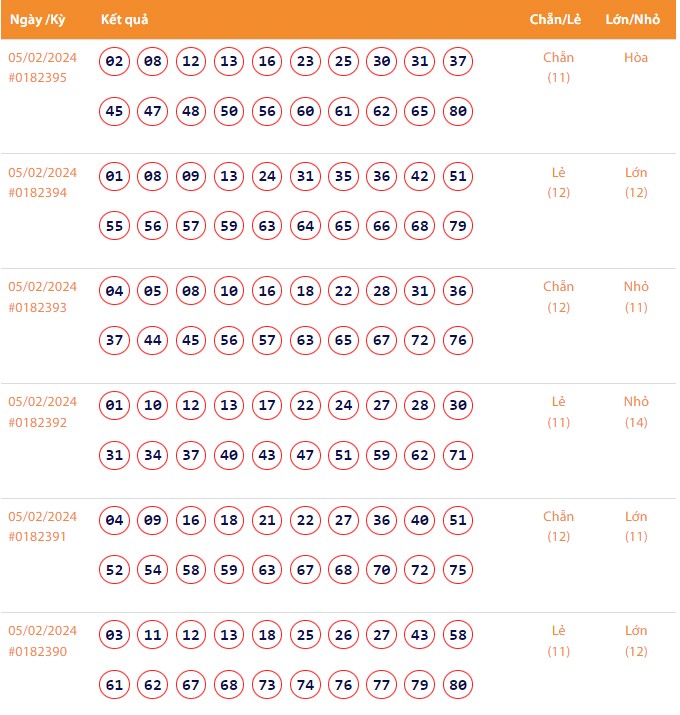Vietlott 5/2, Kết quả xổ số Keno hôm nay ngày 5/2/2024, Vietlott Keno thứ Hai 5/2