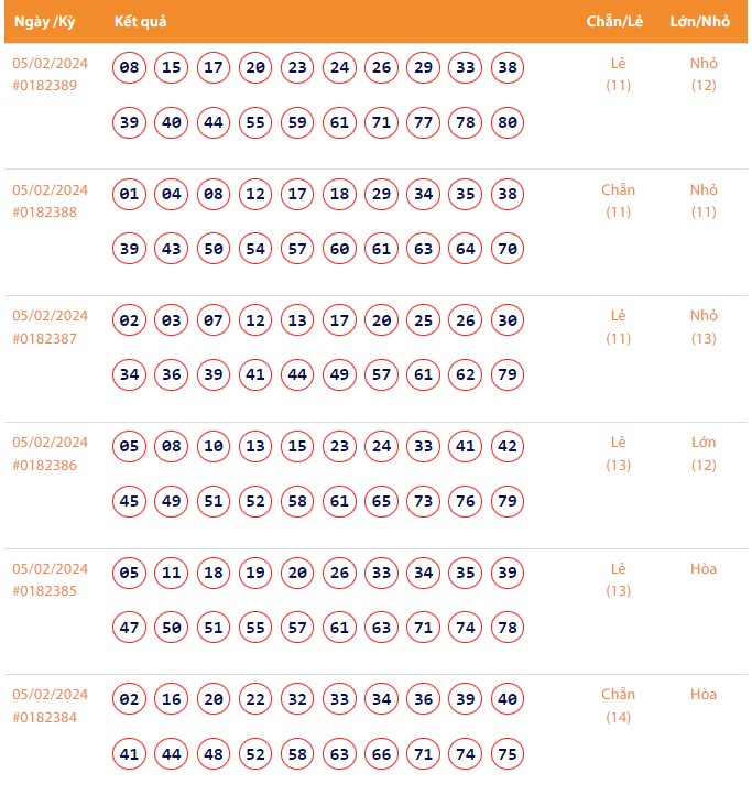 Vietlott 5/2, Kết quả xổ số Keno hôm nay ngày 5/2/2024, Vietlott Keno thứ Hai 5/2