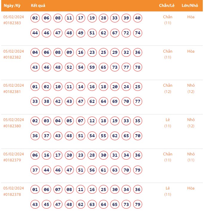 Vietlott 5/2, Kết quả xổ số Keno hôm nay ngày 5/2/2024, Vietlott Keno thứ Hai 5/2