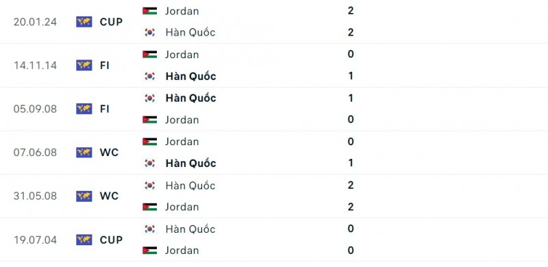 Nhận định bóng đá Jordan và Hàn Quốc (22h00 ngày 6/2), Vòng bán kết Asian Cup 2023