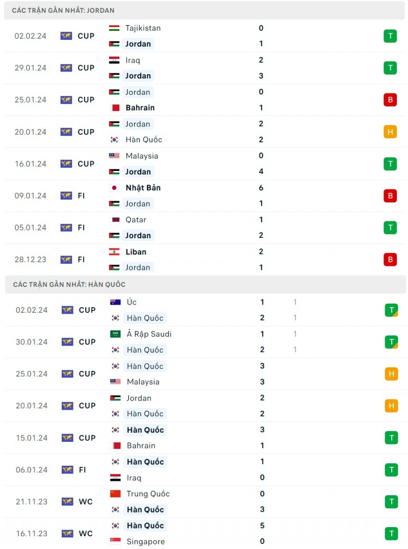 Nhận định bóng đá Jordan và Hàn Quốc (22h00 ngày 6/2), Vòng bán kết Asian Cup 2023