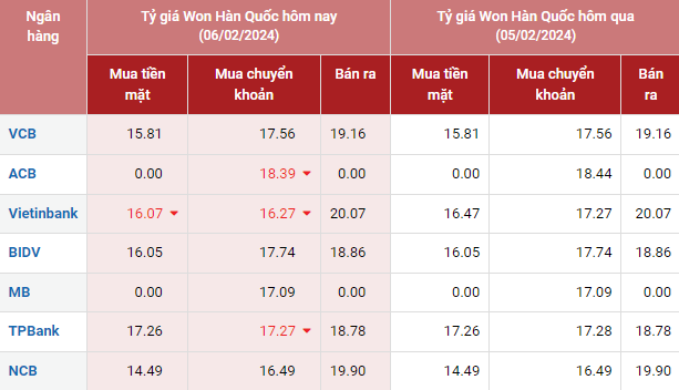 Tỷ giá Won Hàn Quốc hôm nay 6/2/2024: