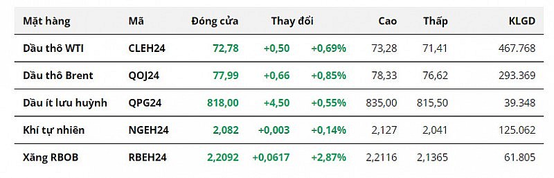 Giá dầu đảo chiều tăng khi căng thẳng địa chính trị tiềm ẩn rủi ro
