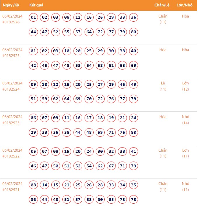 Vietlott 6/2, Kết quả xổ số Keno hôm nay ngày 6/2/2024, Vietlott Keno thứ Ba 6/2