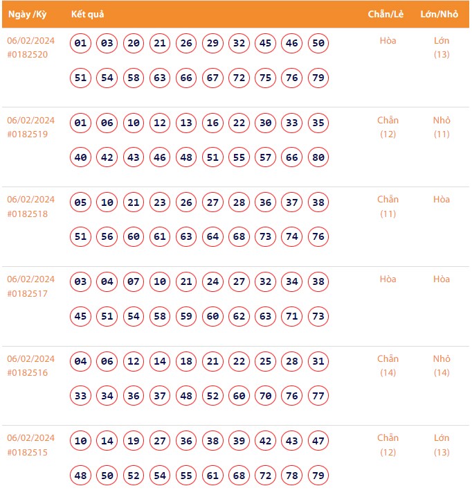 Vietlott 6/2, Kết quả xổ số Keno hôm nay ngày 6/2/2024, Vietlott Keno thứ Ba 6/2