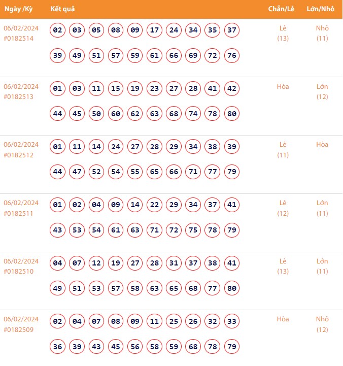 Vietlott 6/2, Kết quả xổ số Keno hôm nay ngày 6/2/2024, Vietlott Keno thứ Ba 6/2