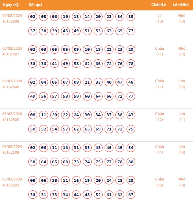 Vietlott 6/2, Kết quả xổ số Keno hôm nay ngày 6/2/2024, Vietlott Keno thứ Ba 6/2