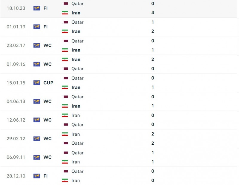 Nhận định bóng đá Iran và Qatar (22h00 ngày 07/02), Vòng bán kết Asian Cup 2023