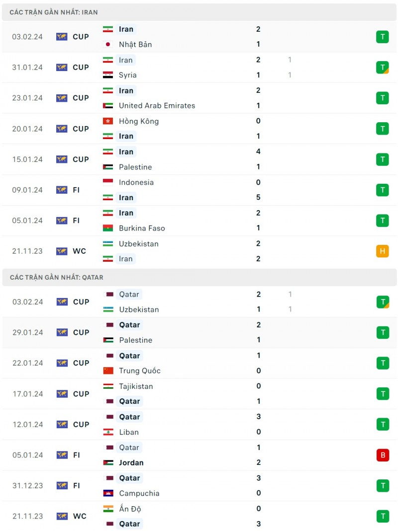 Nhận định bóng đá Iran và Qatar (22h00 ngày 07/02), Vòng bán kết Asian Cup 2023