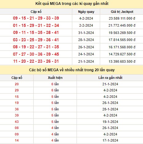 Vietlott 7/2, kết quả xổ số Vietlott hôm nay 7/2/2024, Vietlott Mega 6/45 7/2