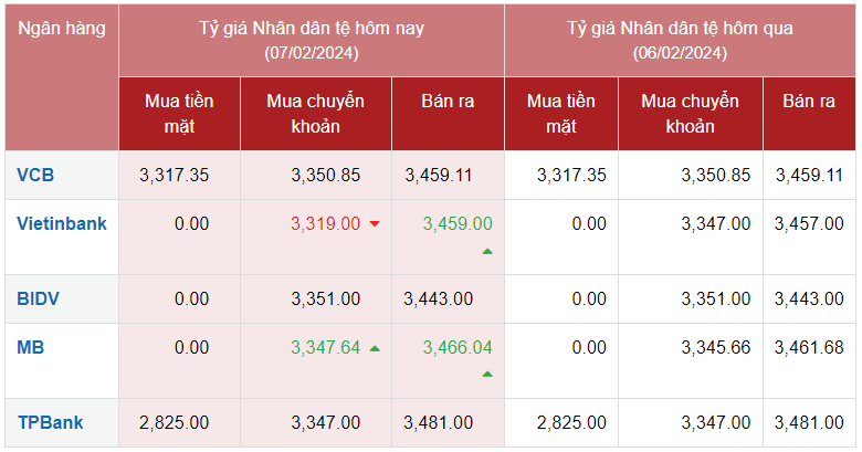 Tỷ giá Nhân dân tệ hôm nay 7/2/2024: Đồng Nhân dân tệ tại Vietinbank và MBBank tăng giá chiều bán ra