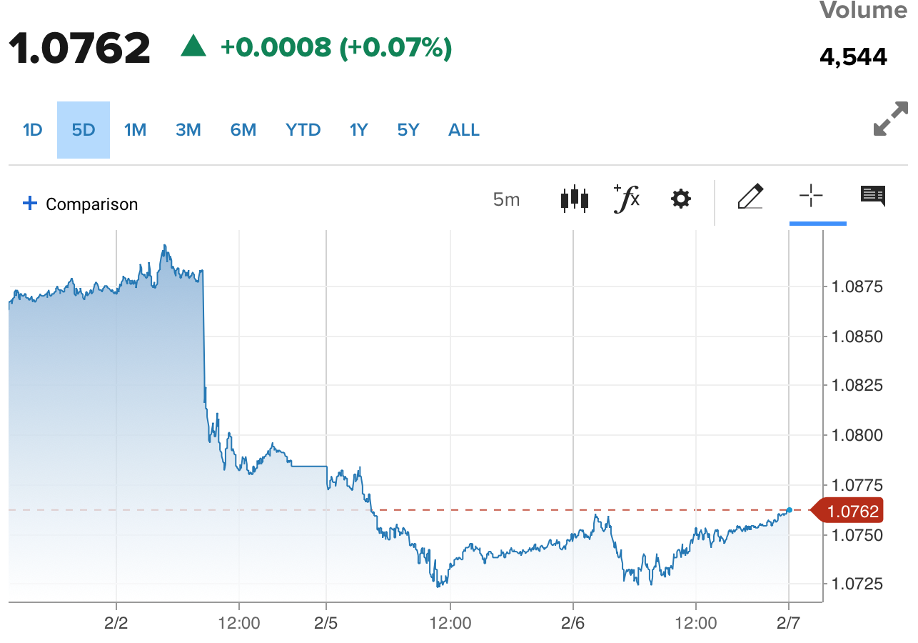 Tỷ giá Euro hôm nay 7/2/2024: Đồng Euro tăng, giảm trái chiều, VCB bán ra 26.944,7 VND/EUR